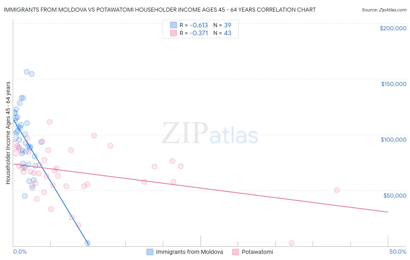 Immigrants from Moldova vs Potawatomi Householder Income Ages 45 - 64 years