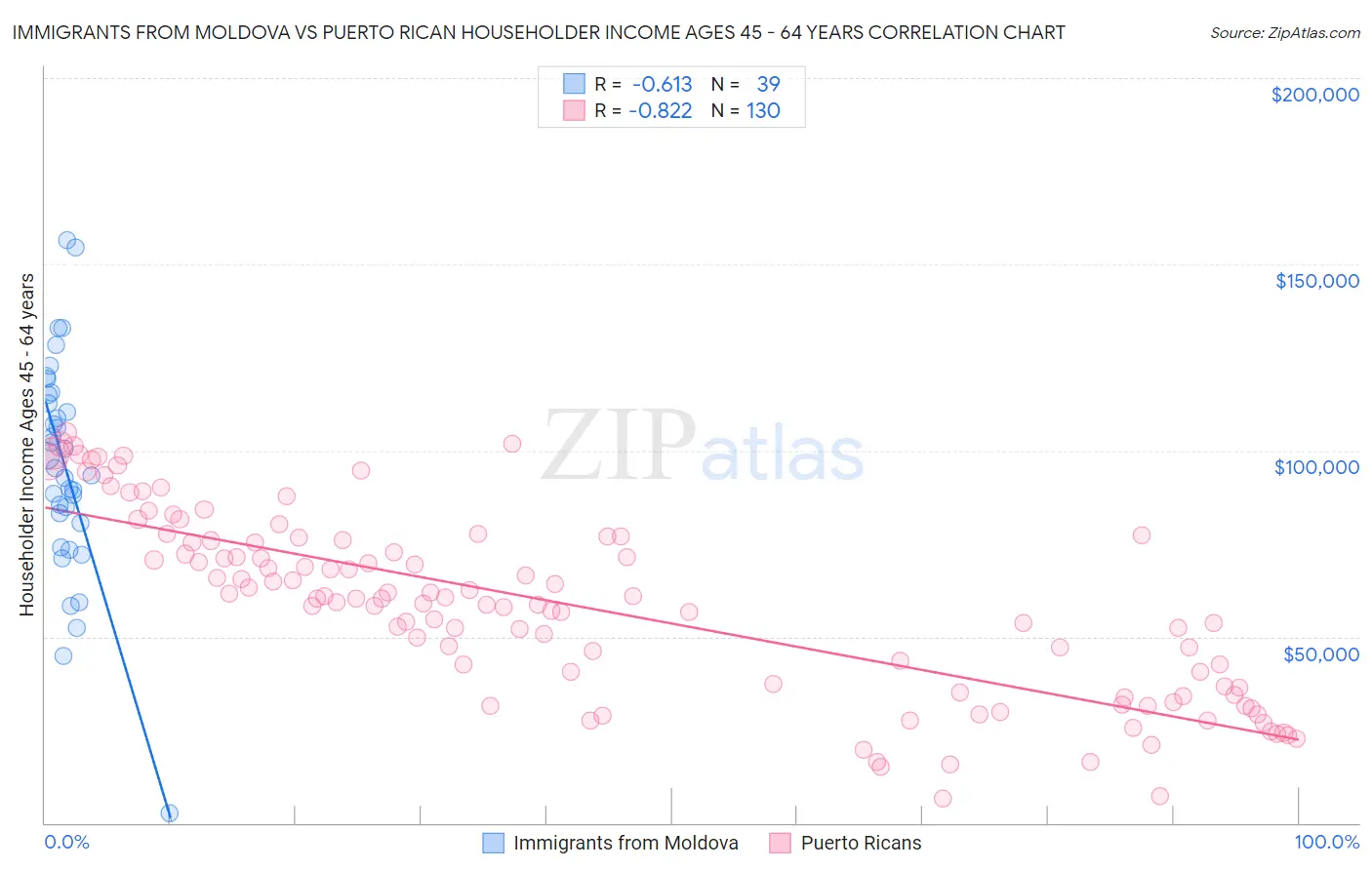 Immigrants from Moldova vs Puerto Rican Householder Income Ages 45 - 64 years