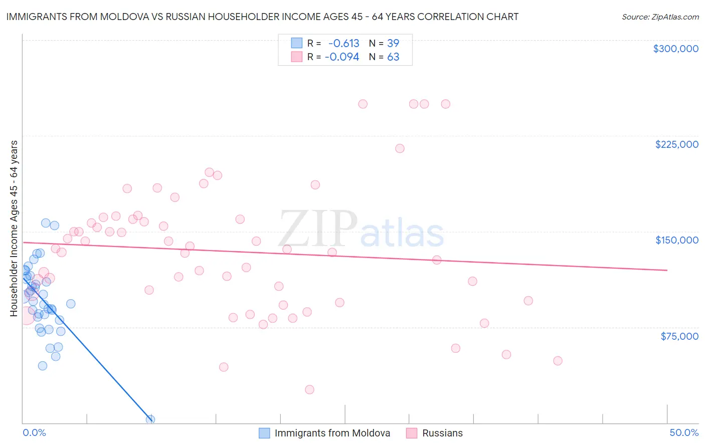 Immigrants from Moldova vs Russian Householder Income Ages 45 - 64 years