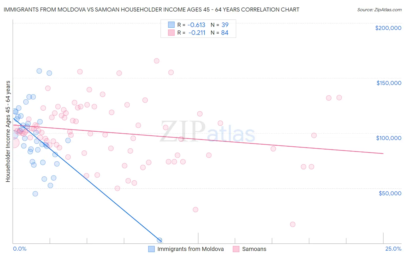 Immigrants from Moldova vs Samoan Householder Income Ages 45 - 64 years