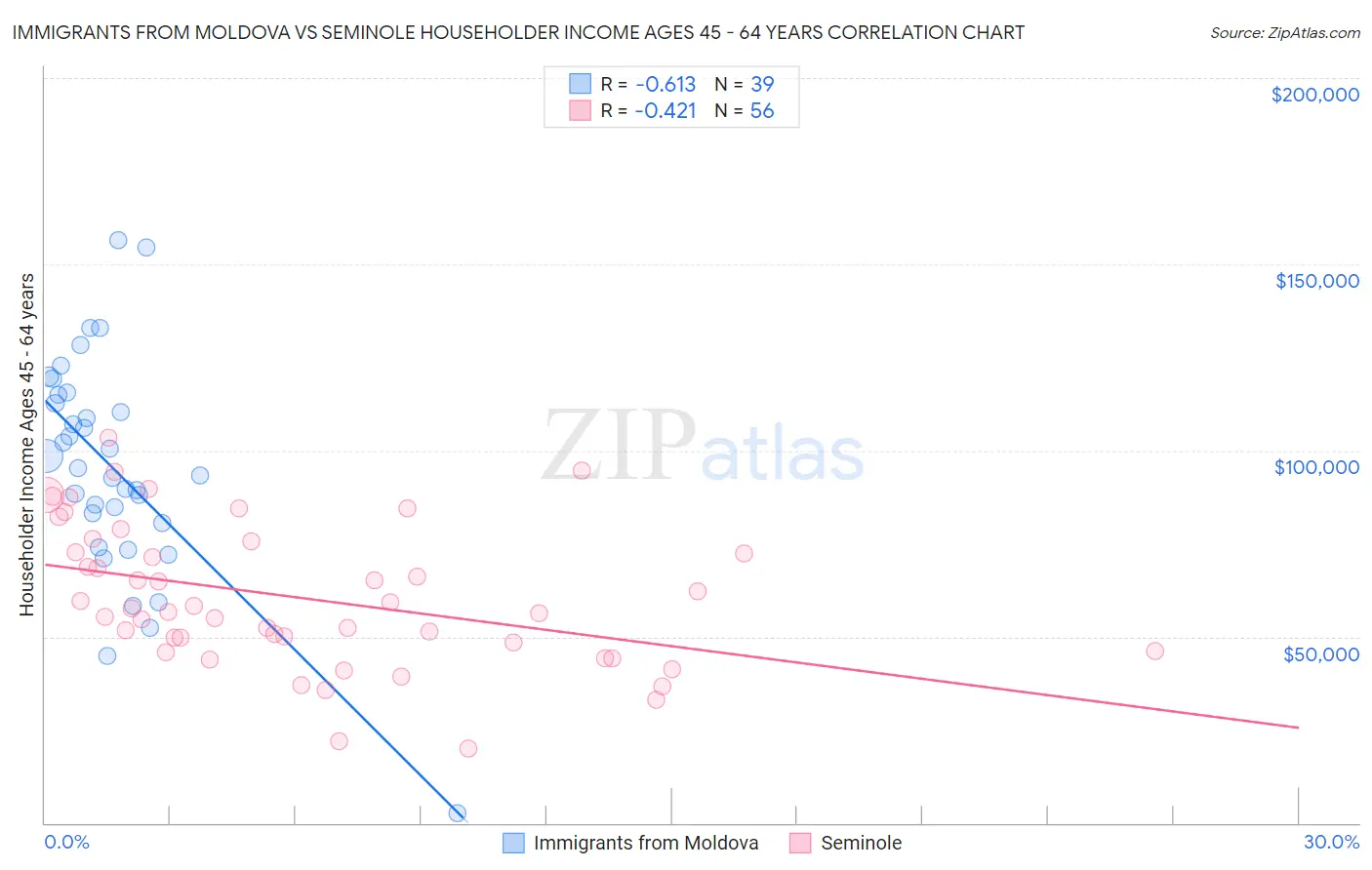 Immigrants from Moldova vs Seminole Householder Income Ages 45 - 64 years