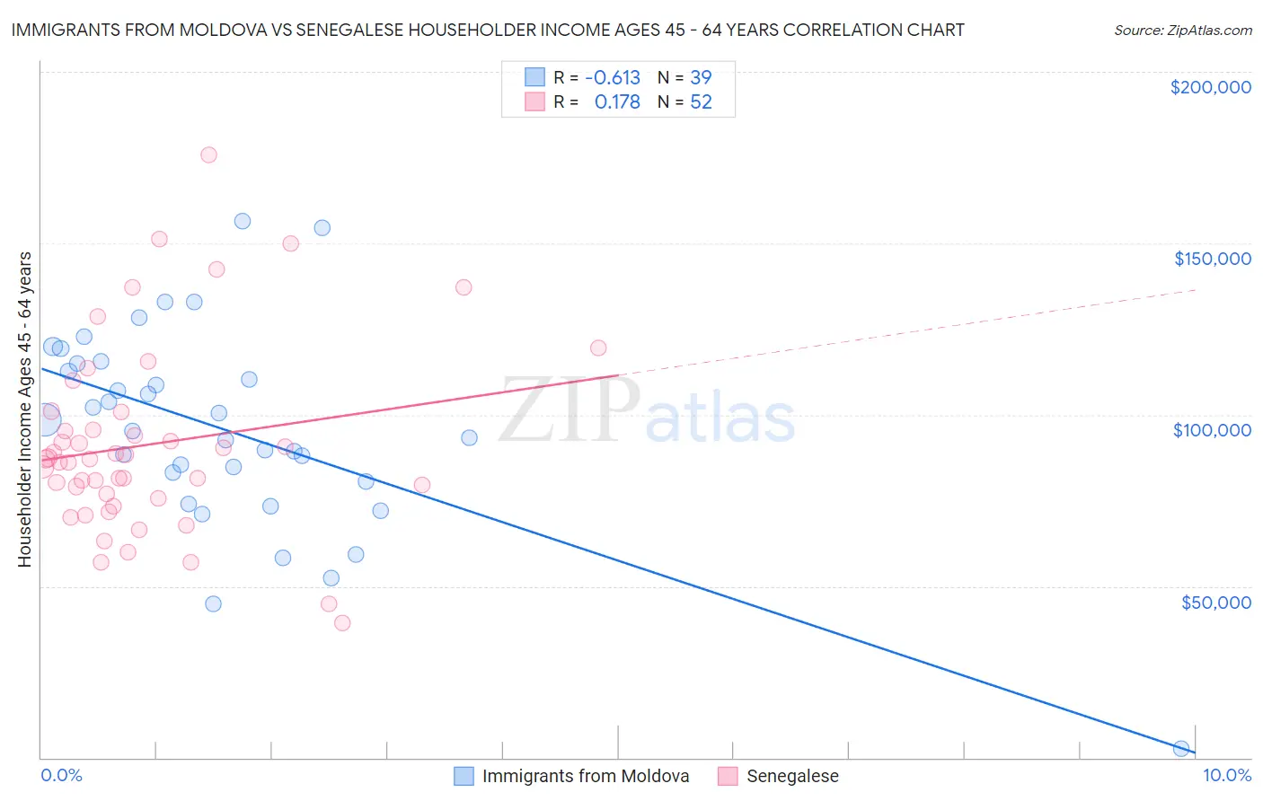 Immigrants from Moldova vs Senegalese Householder Income Ages 45 - 64 years