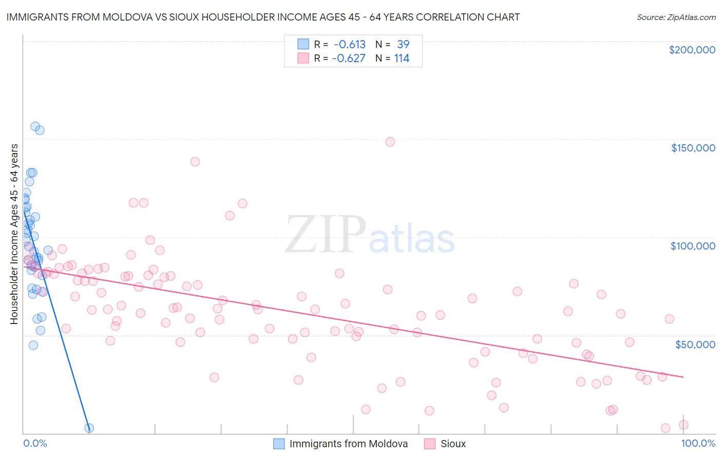 Immigrants from Moldova vs Sioux Householder Income Ages 45 - 64 years