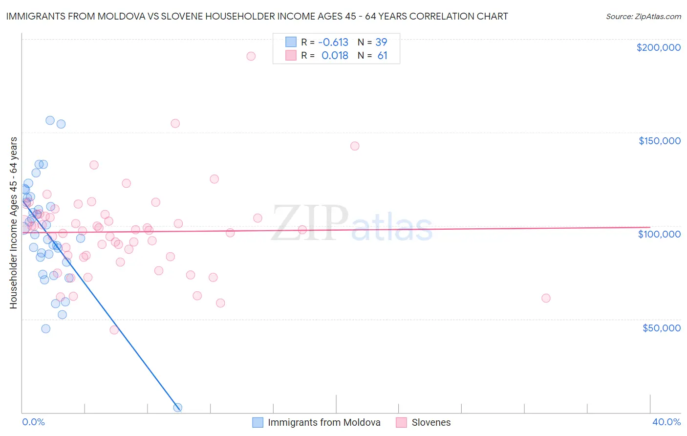 Immigrants from Moldova vs Slovene Householder Income Ages 45 - 64 years