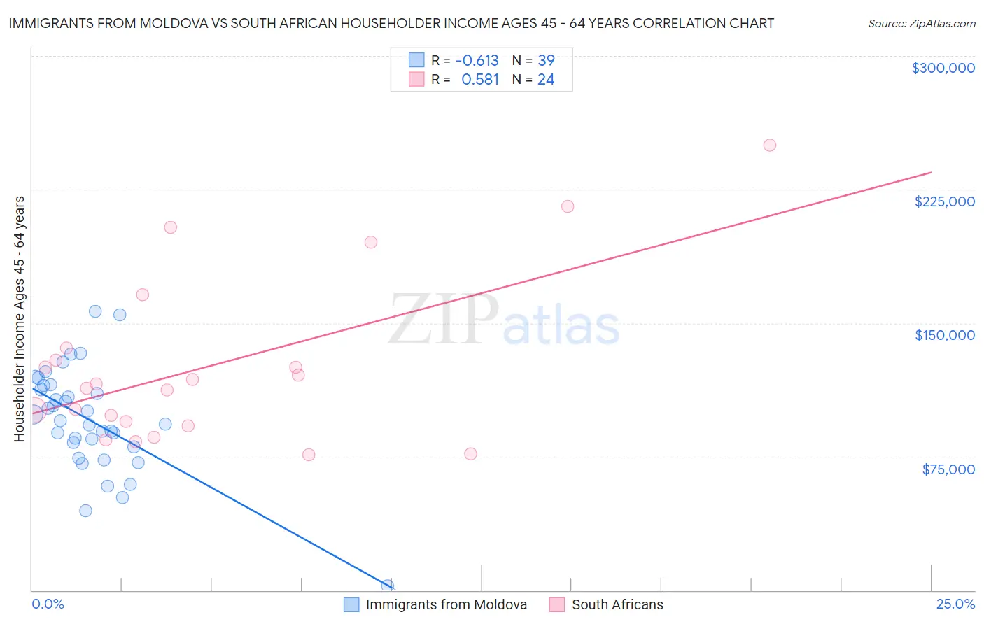 Immigrants from Moldova vs South African Householder Income Ages 45 - 64 years