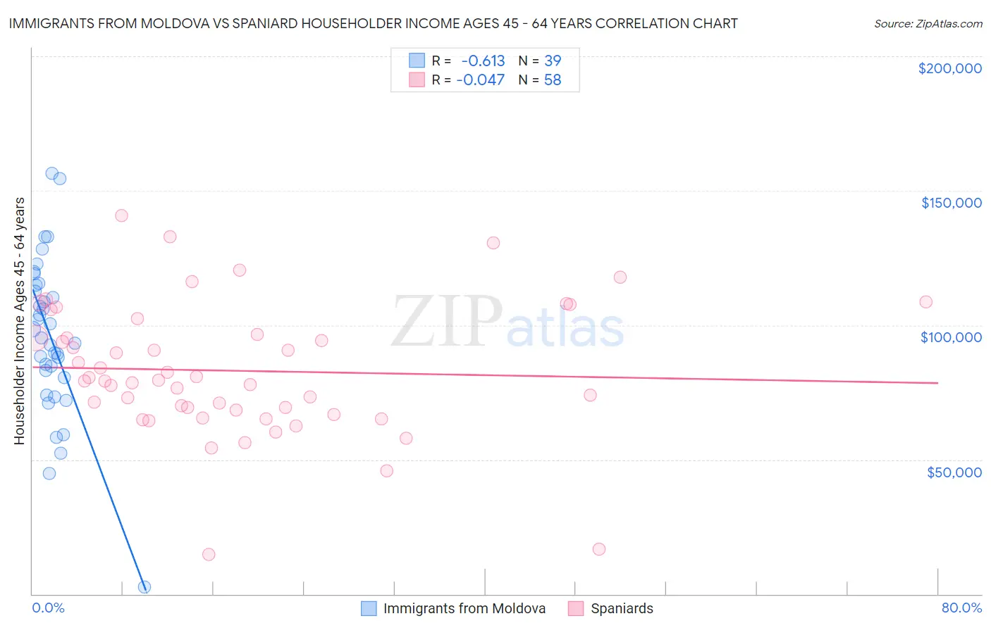 Immigrants from Moldova vs Spaniard Householder Income Ages 45 - 64 years