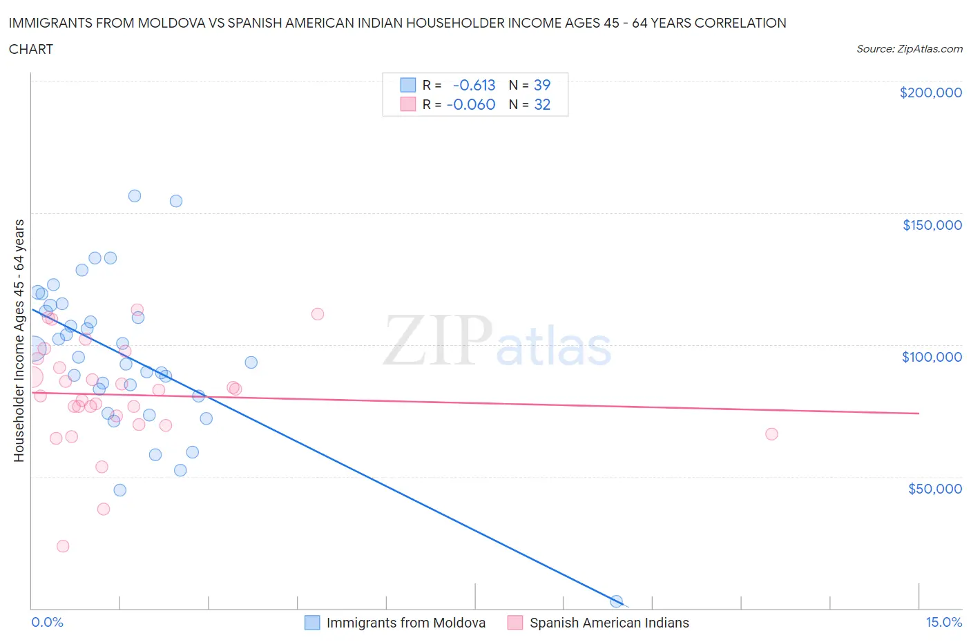 Immigrants from Moldova vs Spanish American Indian Householder Income Ages 45 - 64 years