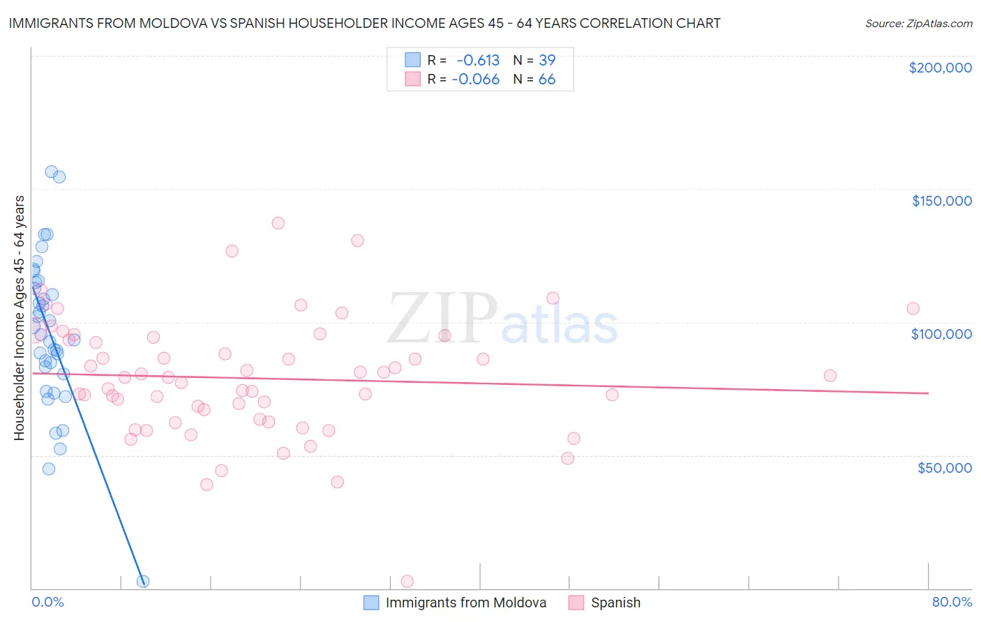 Immigrants from Moldova vs Spanish Householder Income Ages 45 - 64 years