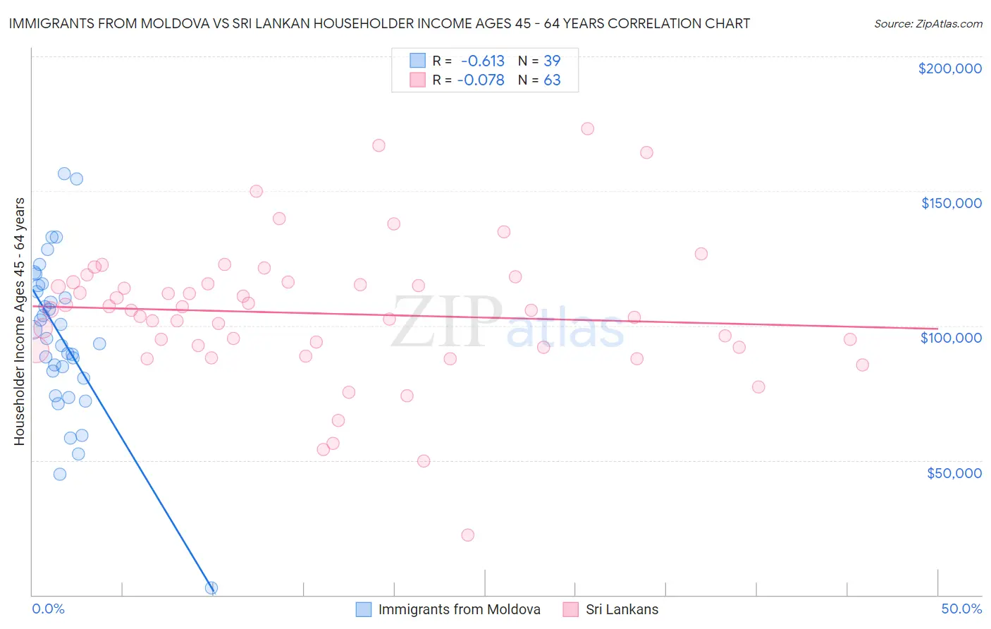 Immigrants from Moldova vs Sri Lankan Householder Income Ages 45 - 64 years