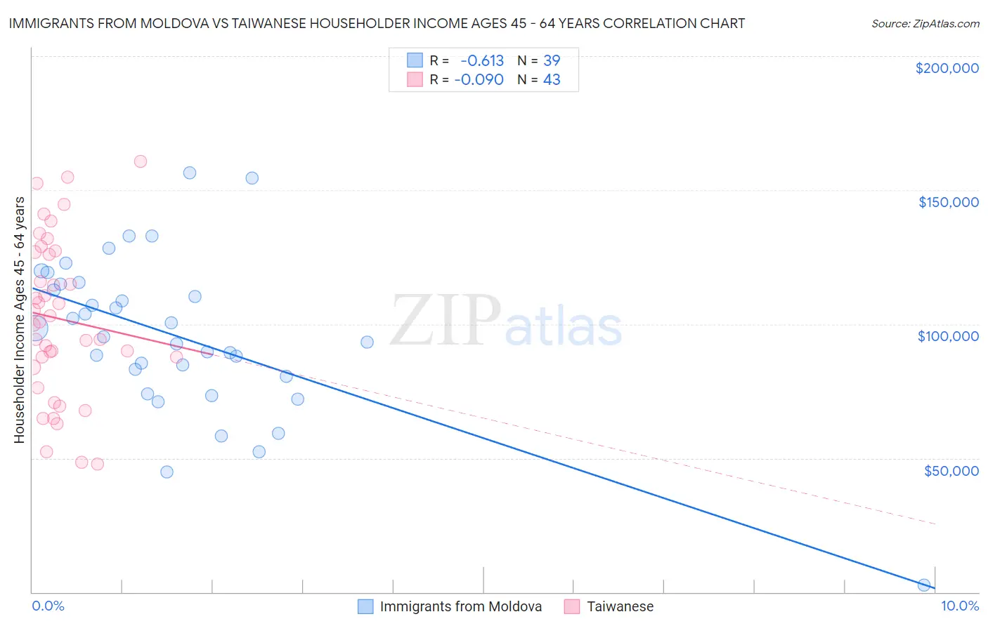 Immigrants from Moldova vs Taiwanese Householder Income Ages 45 - 64 years