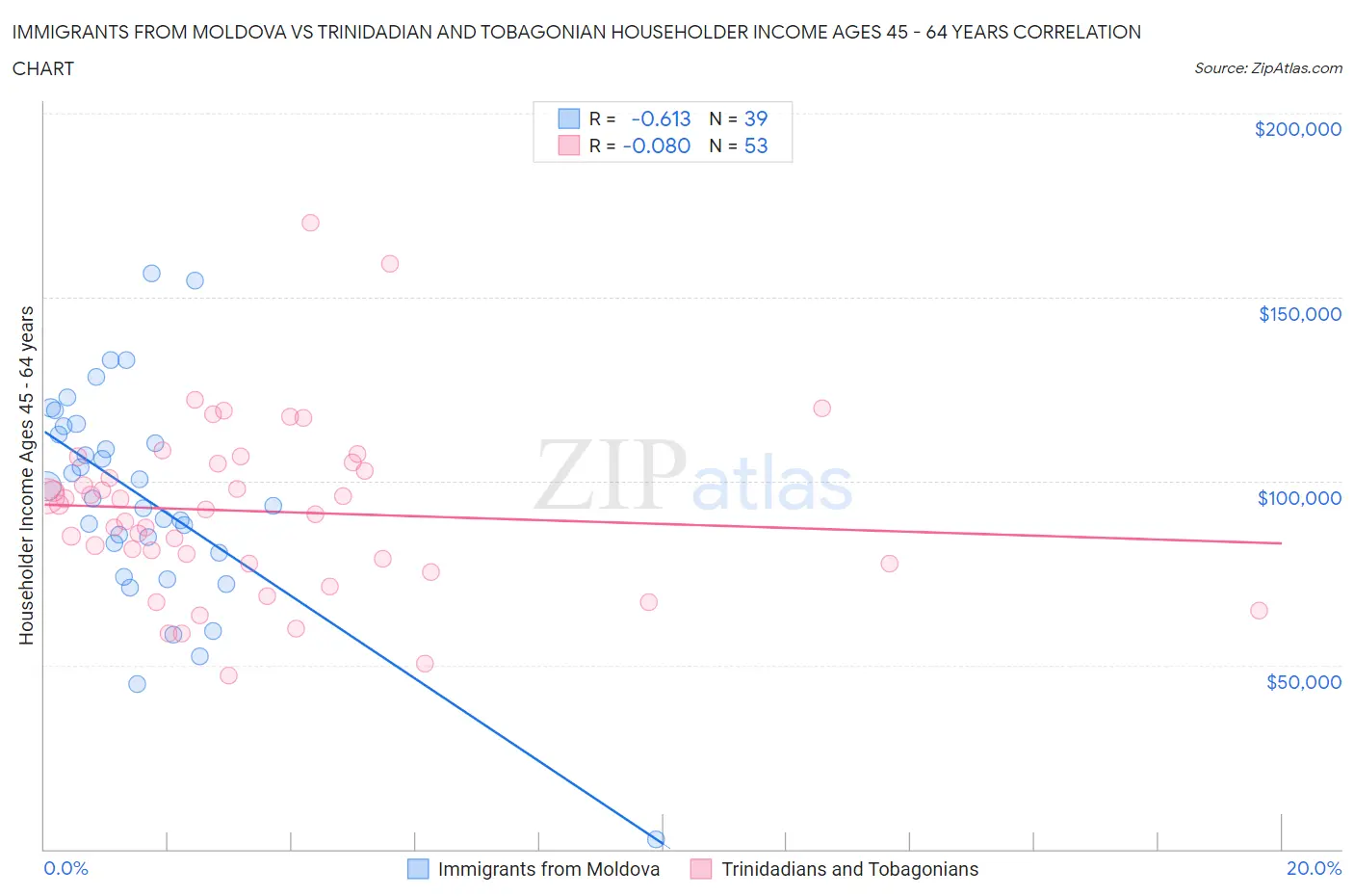 Immigrants from Moldova vs Trinidadian and Tobagonian Householder Income Ages 45 - 64 years