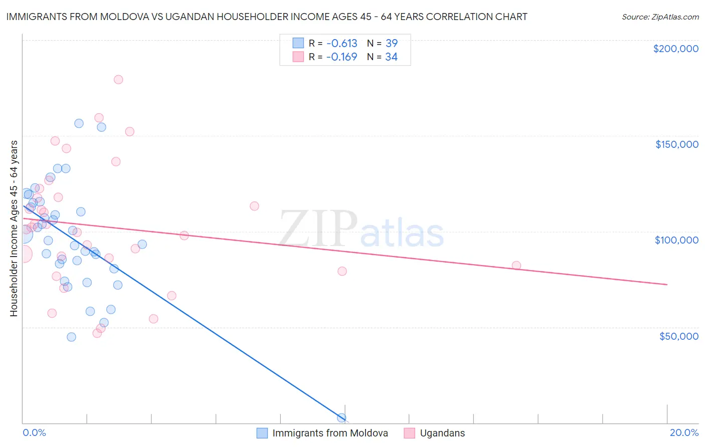 Immigrants from Moldova vs Ugandan Householder Income Ages 45 - 64 years