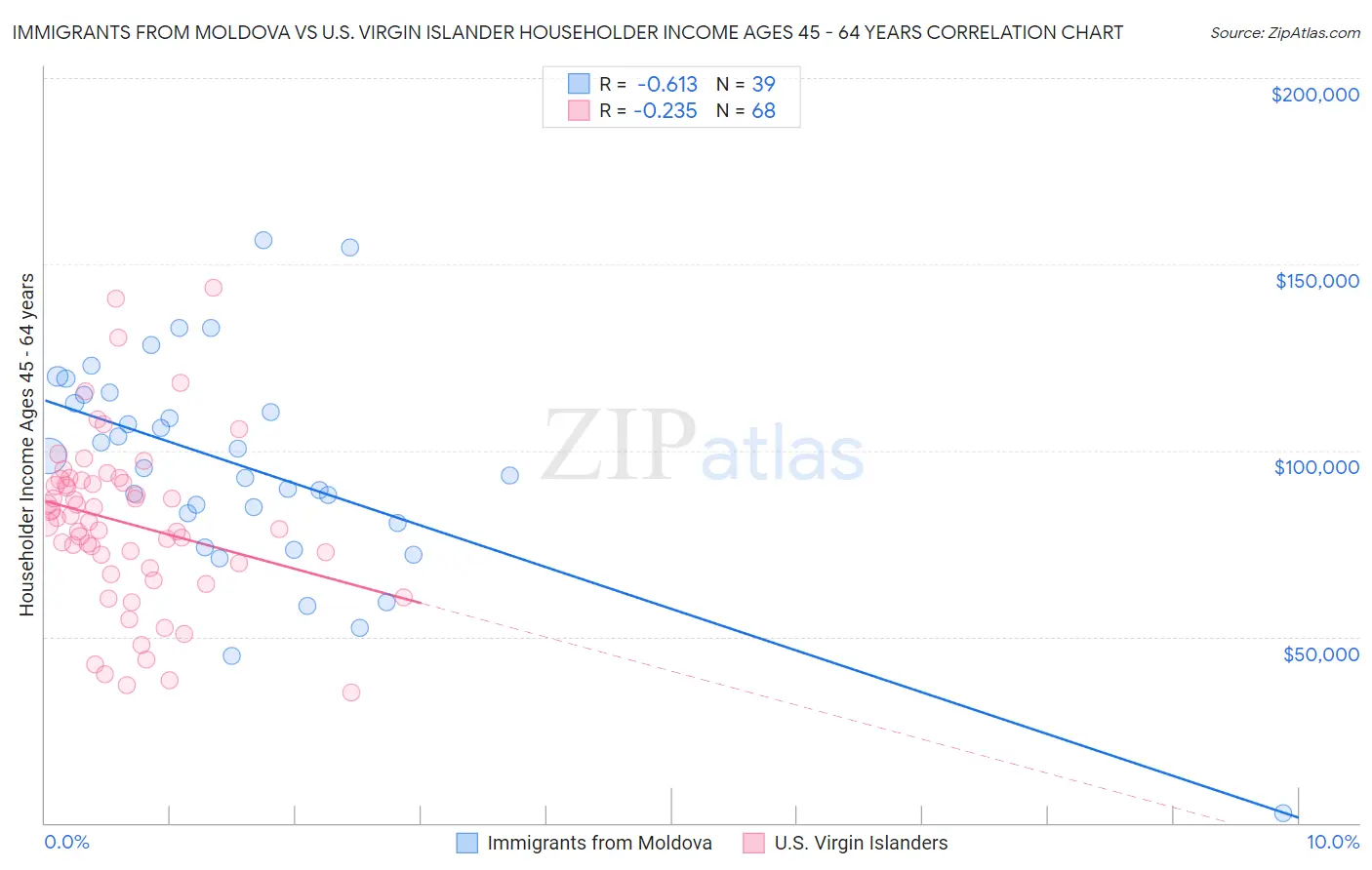 Immigrants from Moldova vs U.S. Virgin Islander Householder Income Ages 45 - 64 years