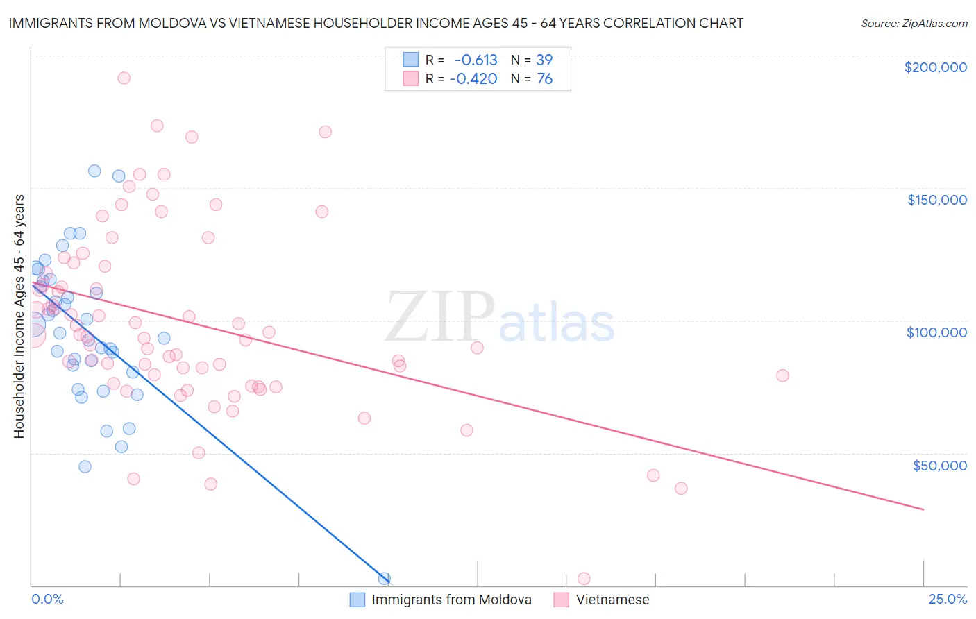 Immigrants from Moldova vs Vietnamese Householder Income Ages 45 - 64 years