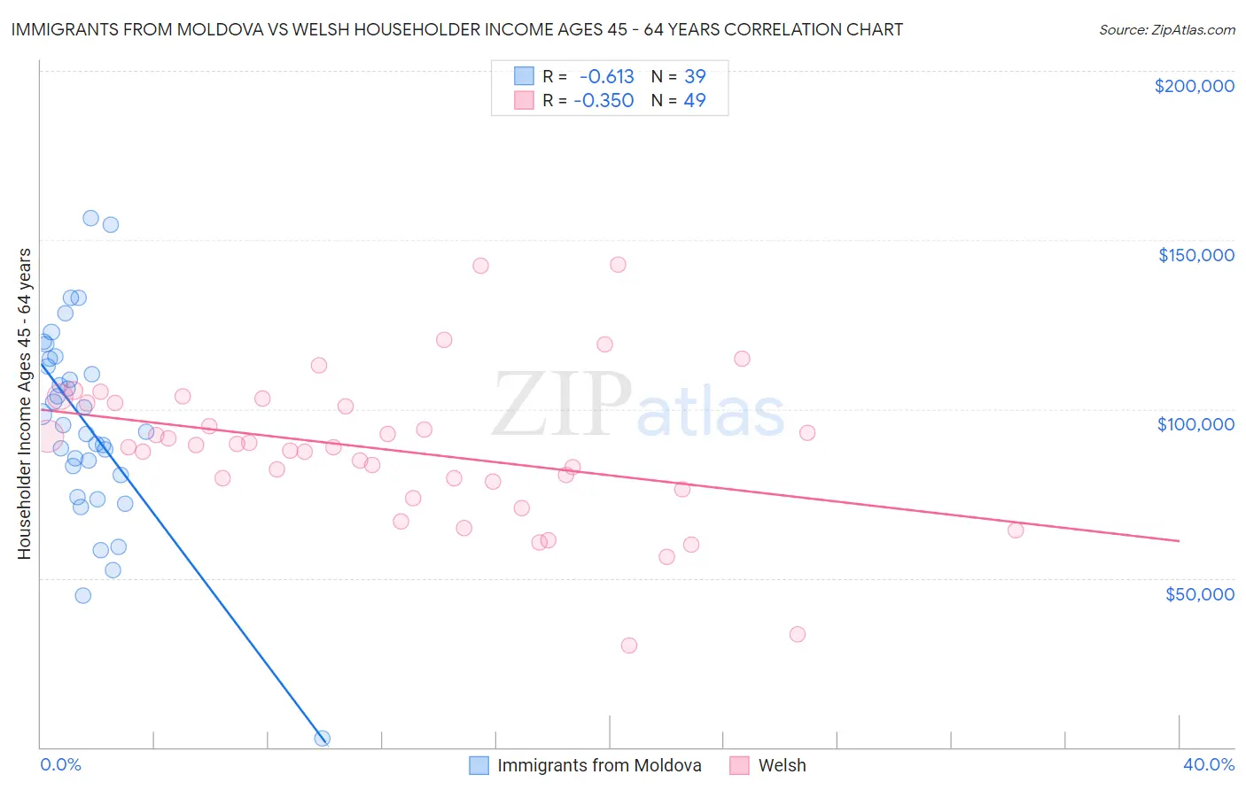 Immigrants from Moldova vs Welsh Householder Income Ages 45 - 64 years