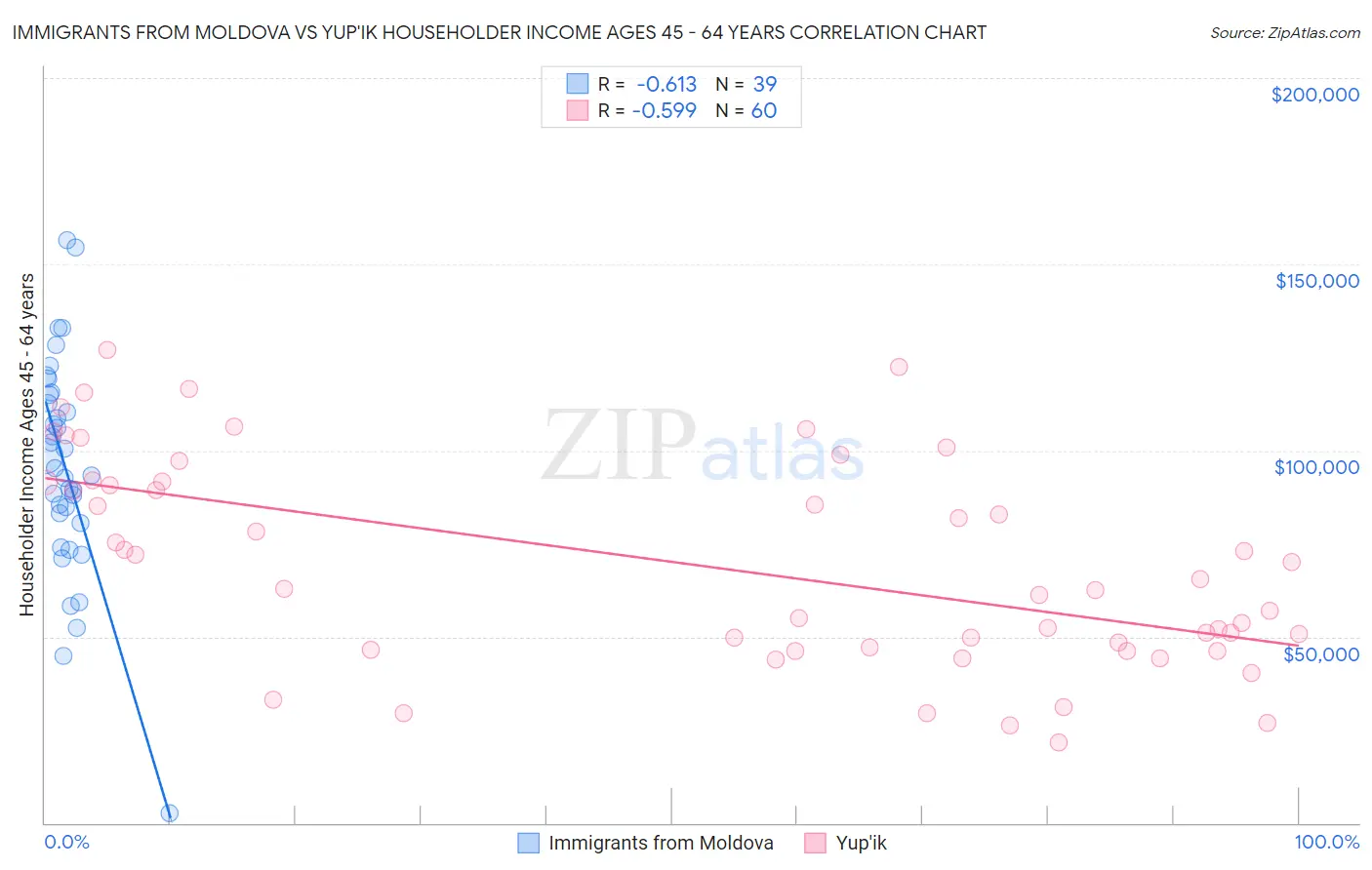 Immigrants from Moldova vs Yup'ik Householder Income Ages 45 - 64 years