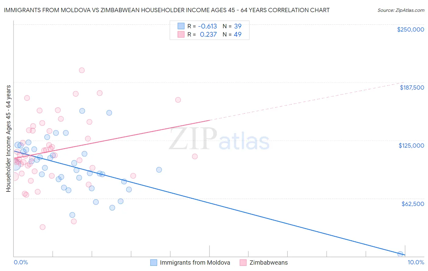 Immigrants from Moldova vs Zimbabwean Householder Income Ages 45 - 64 years