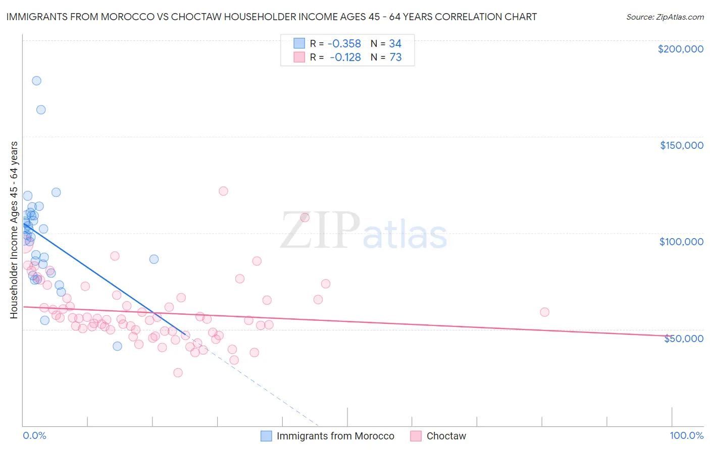 Immigrants from Morocco vs Choctaw Householder Income Ages 45 - 64 years