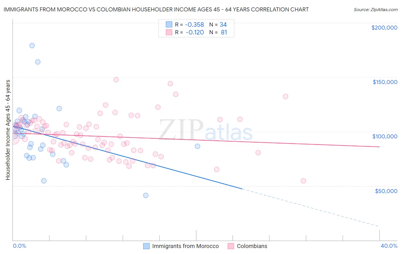 Immigrants from Morocco vs Colombian Householder Income Ages 45 - 64 years