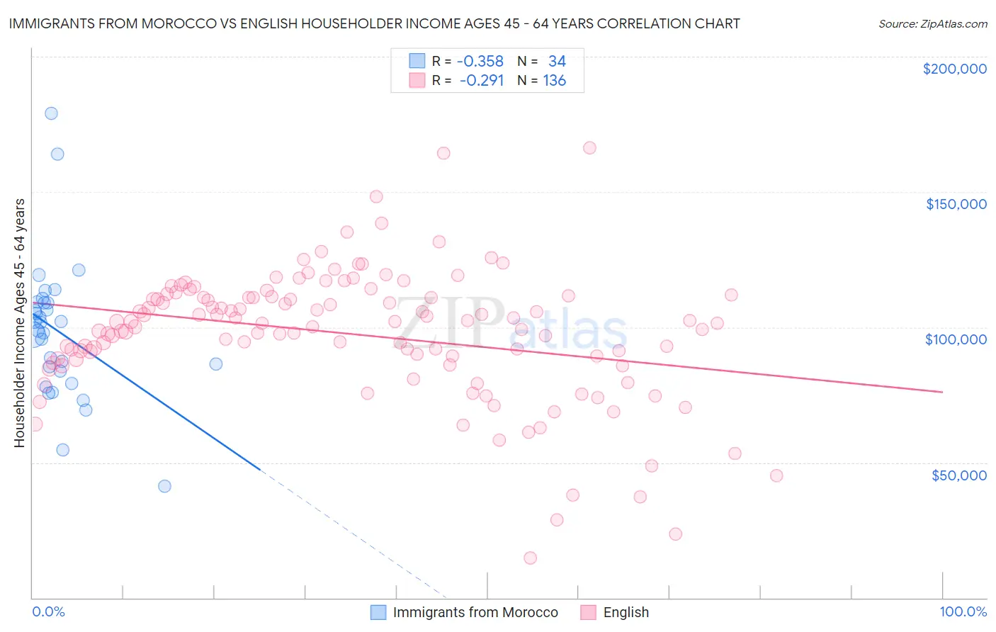 Immigrants from Morocco vs English Householder Income Ages 45 - 64 years