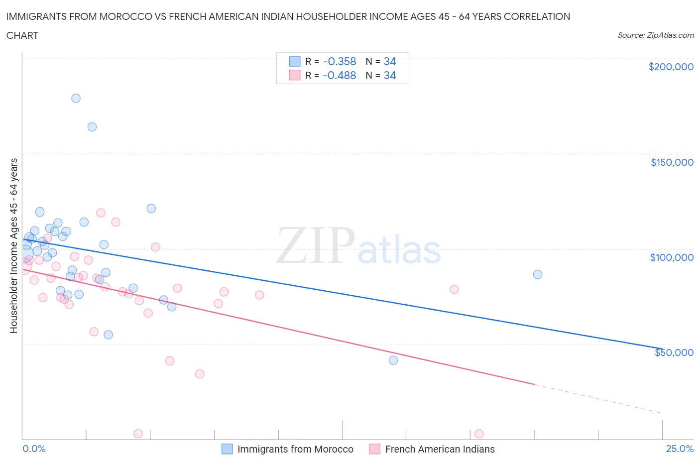 Immigrants from Morocco vs French American Indian Householder Income Ages 45 - 64 years