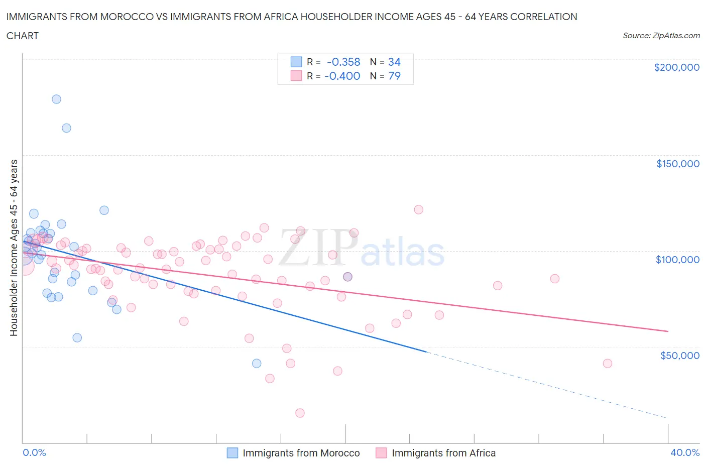 Immigrants from Morocco vs Immigrants from Africa Householder Income Ages 45 - 64 years