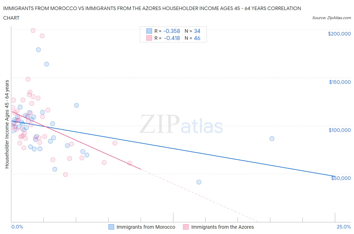 Immigrants from Morocco vs Immigrants from the Azores Householder Income Ages 45 - 64 years