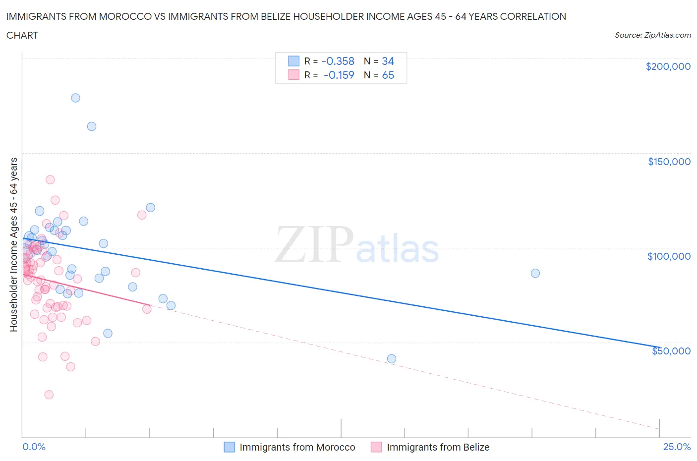 Immigrants from Morocco vs Immigrants from Belize Householder Income Ages 45 - 64 years