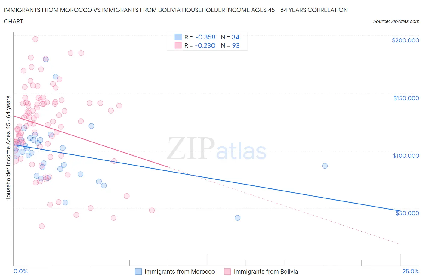 Immigrants from Morocco vs Immigrants from Bolivia Householder Income Ages 45 - 64 years