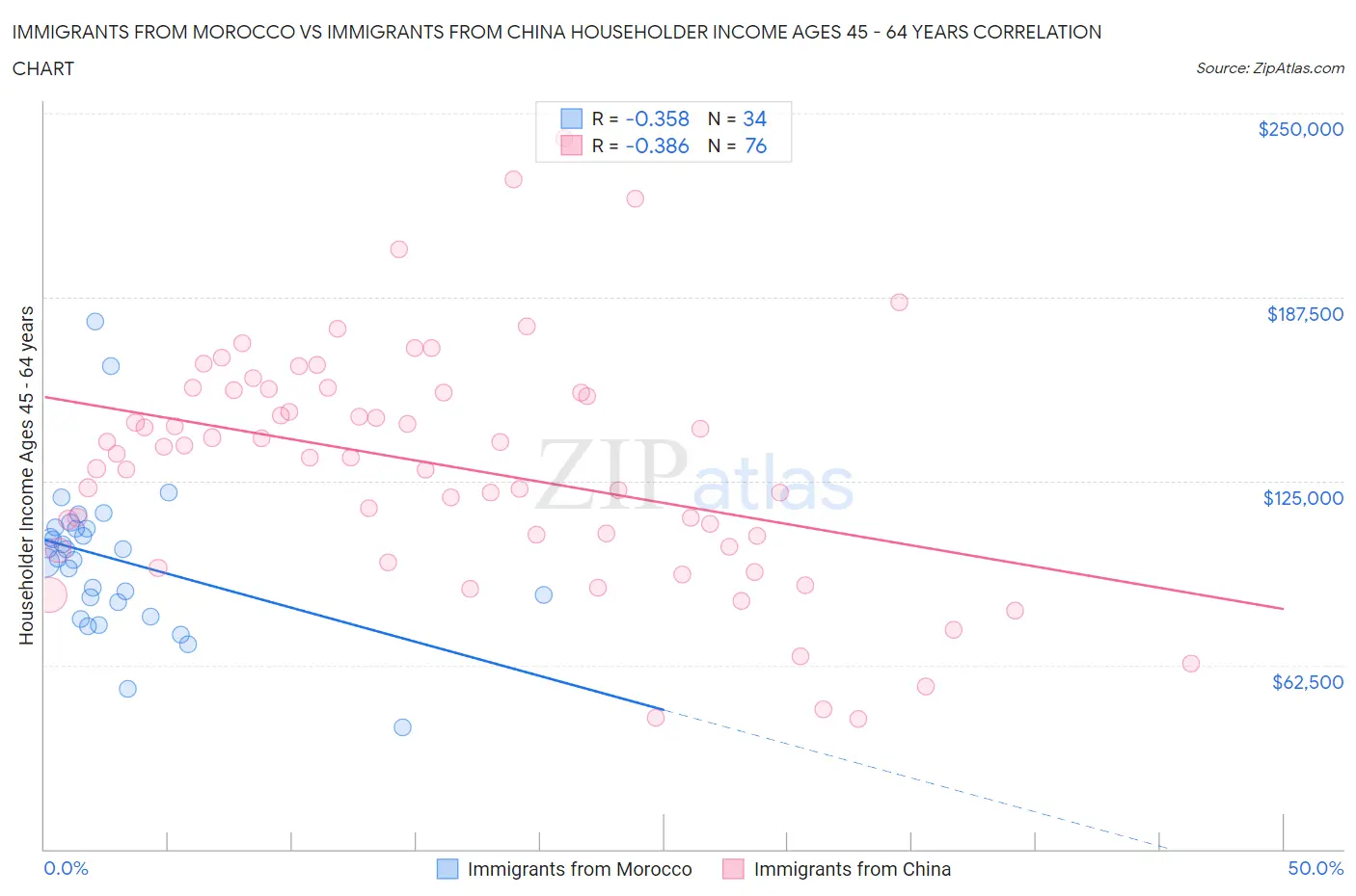 Immigrants from Morocco vs Immigrants from China Householder Income Ages 45 - 64 years