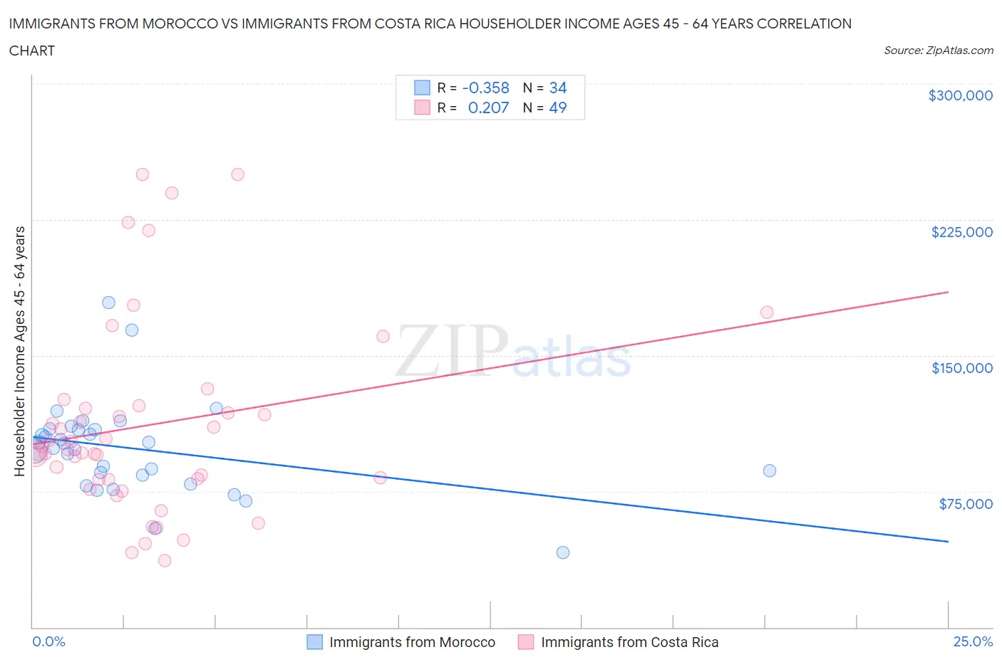Immigrants from Morocco vs Immigrants from Costa Rica Householder Income Ages 45 - 64 years