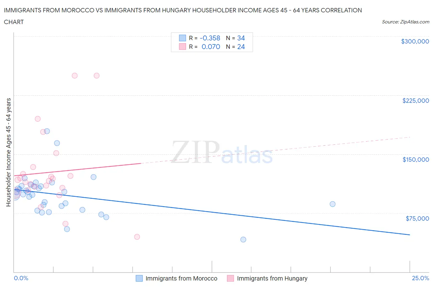 Immigrants from Morocco vs Immigrants from Hungary Householder Income Ages 45 - 64 years