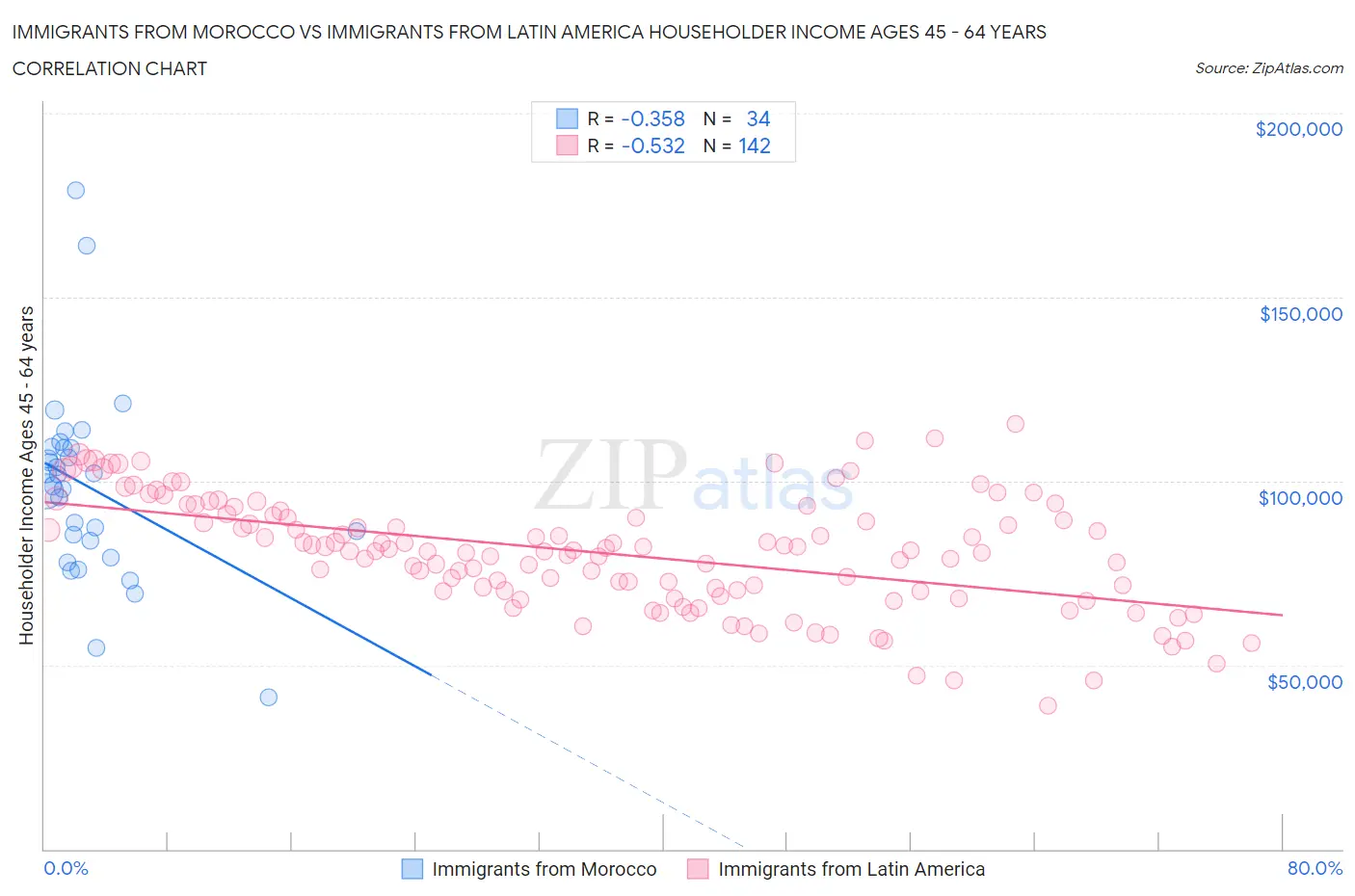 Immigrants from Morocco vs Immigrants from Latin America Householder Income Ages 45 - 64 years