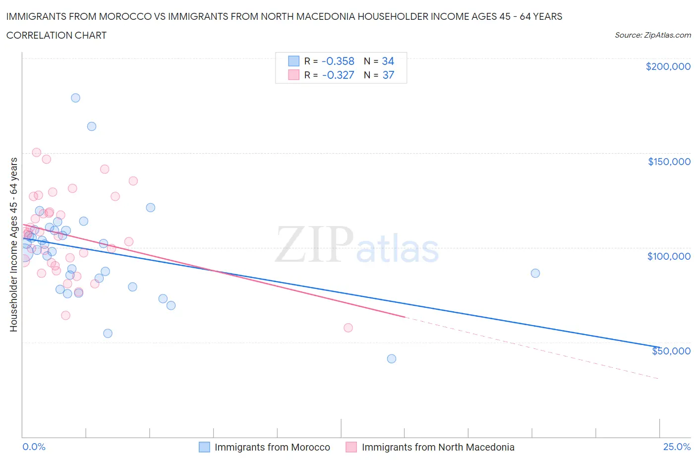 Immigrants from Morocco vs Immigrants from North Macedonia Householder Income Ages 45 - 64 years