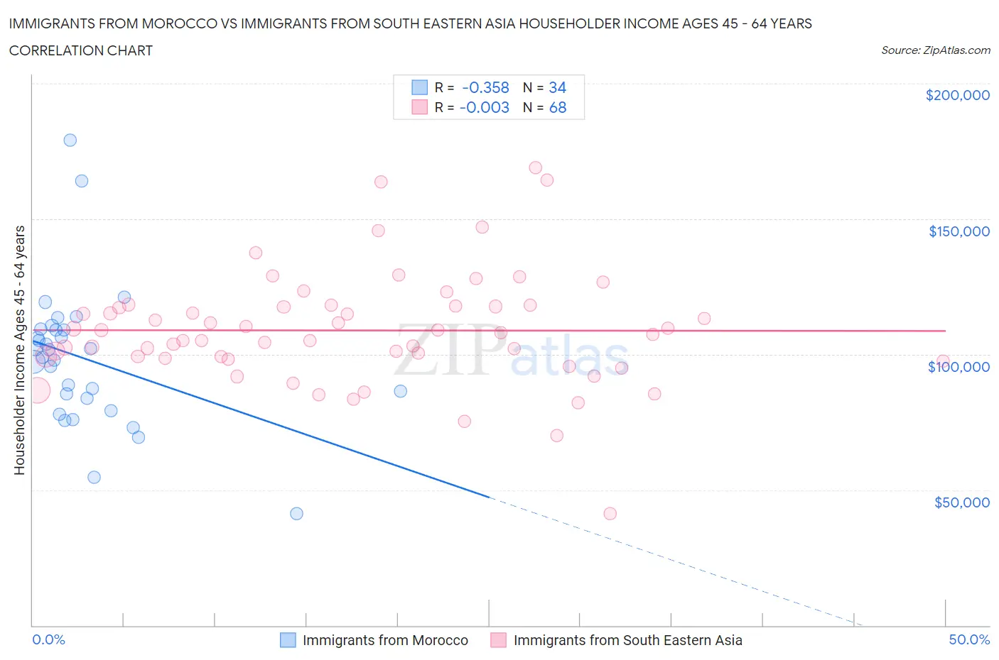 Immigrants from Morocco vs Immigrants from South Eastern Asia Householder Income Ages 45 - 64 years