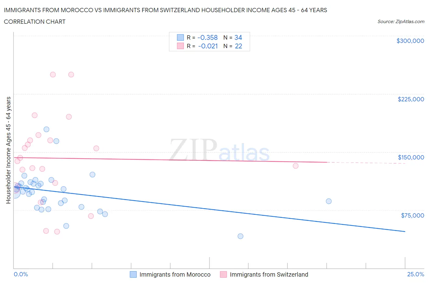 Immigrants from Morocco vs Immigrants from Switzerland Householder Income Ages 45 - 64 years