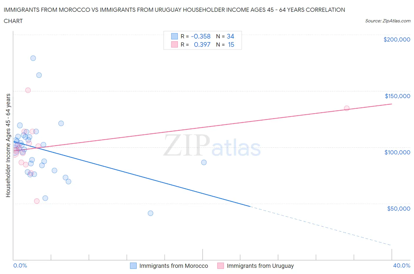 Immigrants from Morocco vs Immigrants from Uruguay Householder Income Ages 45 - 64 years