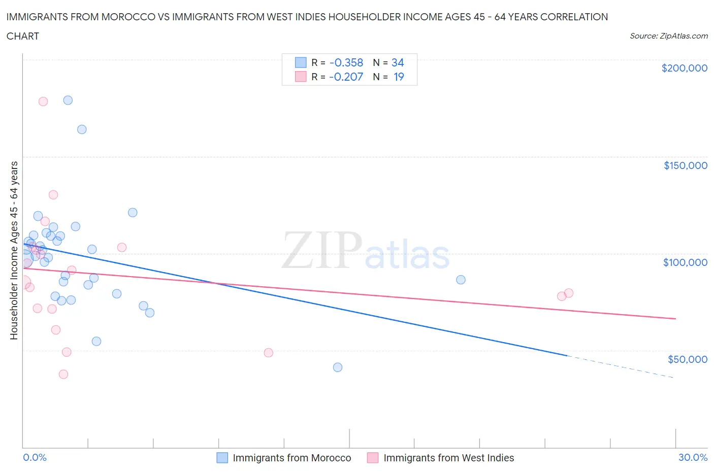 Immigrants from Morocco vs Immigrants from West Indies Householder Income Ages 45 - 64 years