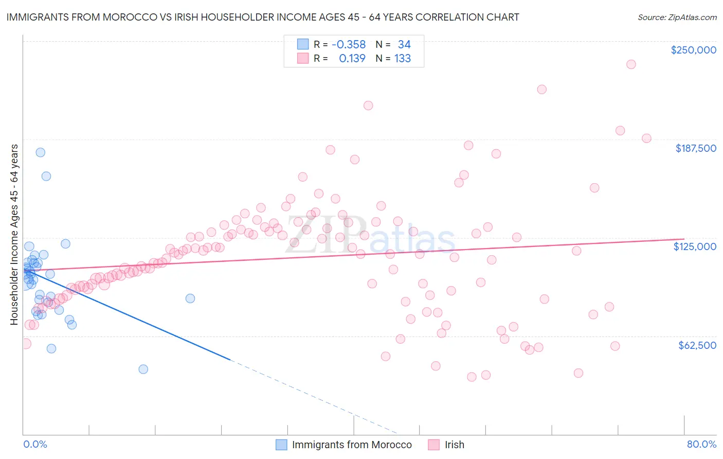 Immigrants from Morocco vs Irish Householder Income Ages 45 - 64 years