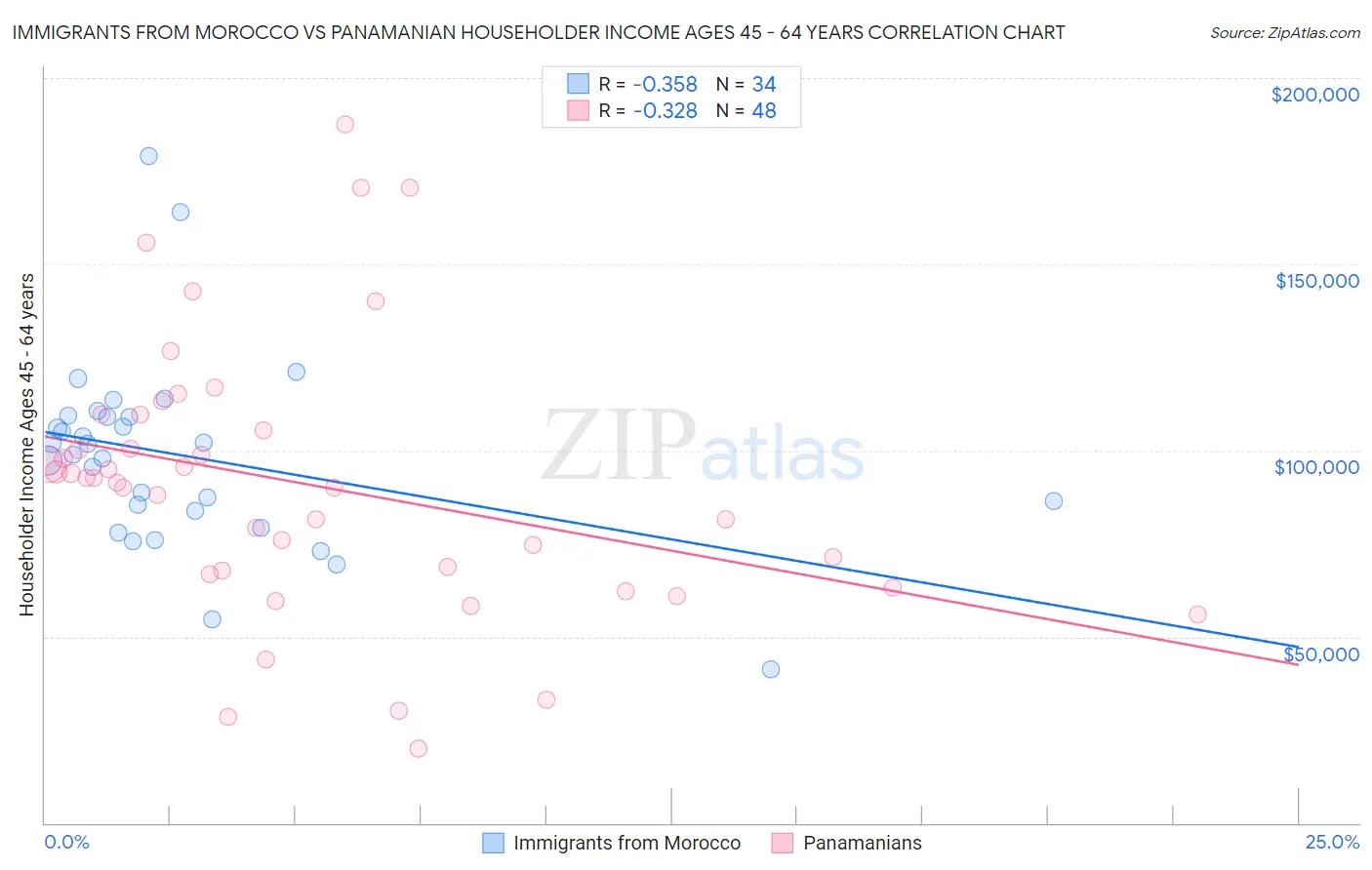 Immigrants from Morocco vs Panamanian Householder Income Ages 45 - 64 years