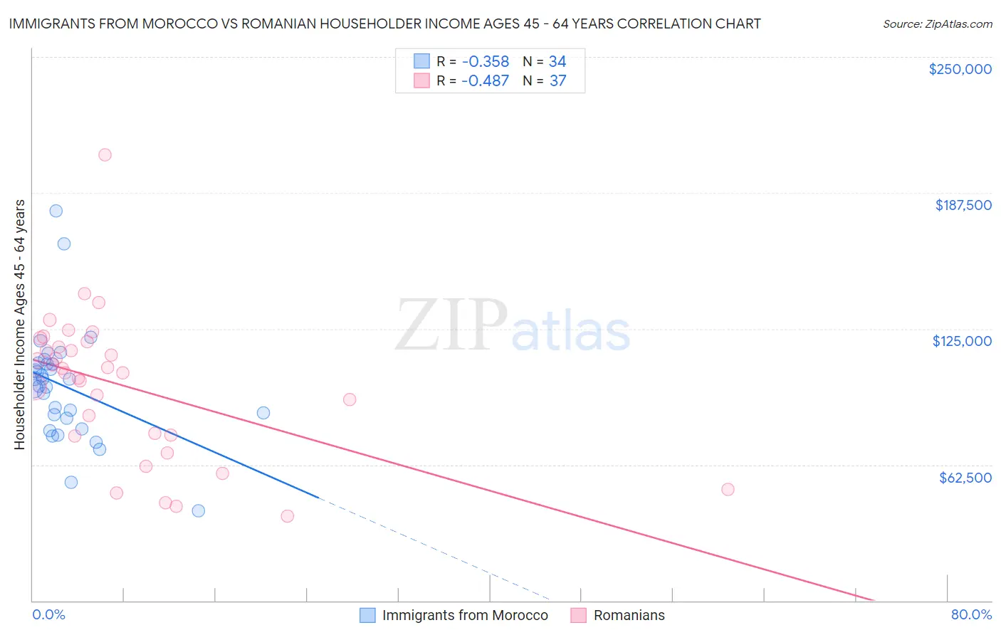 Immigrants from Morocco vs Romanian Householder Income Ages 45 - 64 years