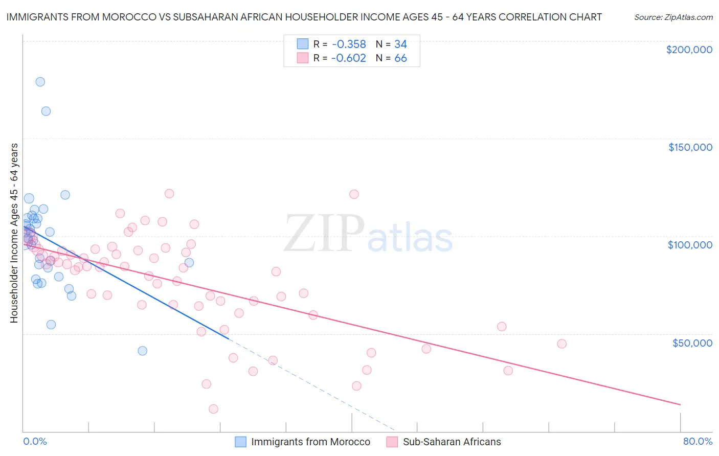 Immigrants from Morocco vs Subsaharan African Householder Income Ages 45 - 64 years