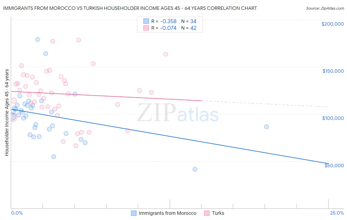 Immigrants from Morocco vs Turkish Householder Income Ages 45 - 64 years