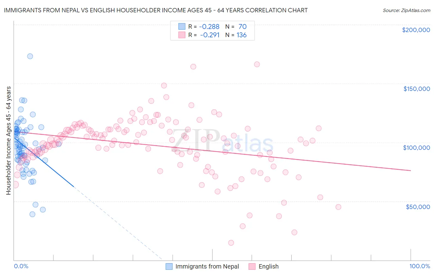 Immigrants from Nepal vs English Householder Income Ages 45 - 64 years