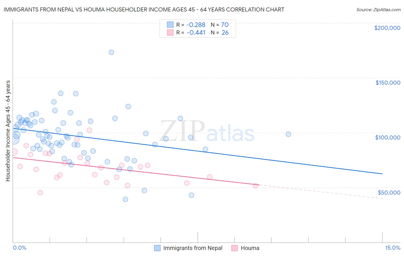 Immigrants from Nepal vs Houma Householder Income Ages 45 - 64 years