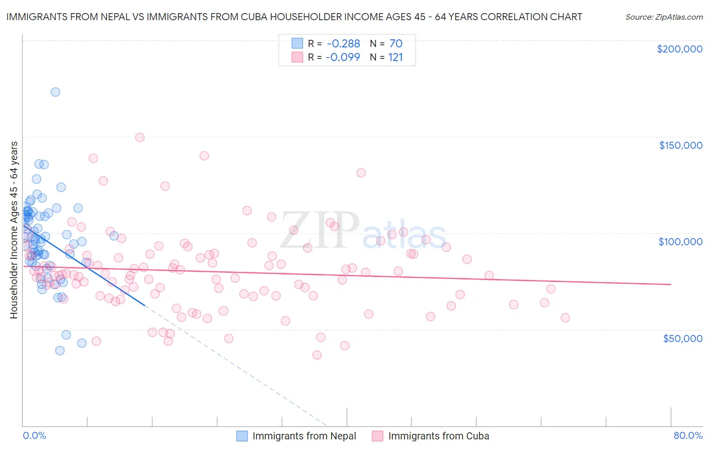 Immigrants from Nepal vs Immigrants from Cuba Householder Income Ages 45 - 64 years