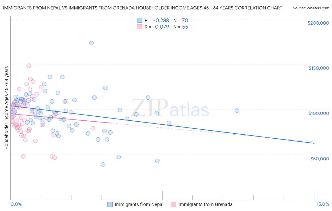 Immigrants from Nepal vs Immigrants from Grenada Householder Income Ages 45 - 64 years