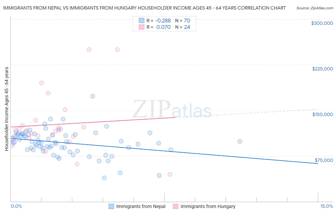 Immigrants from Nepal vs Immigrants from Hungary Householder Income Ages 45 - 64 years