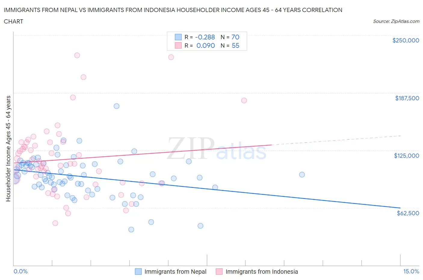 Immigrants from Nepal vs Immigrants from Indonesia Householder Income Ages 45 - 64 years