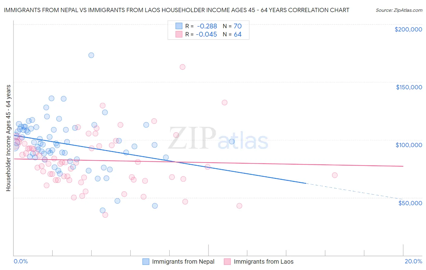 Immigrants from Nepal vs Immigrants from Laos Householder Income Ages 45 - 64 years